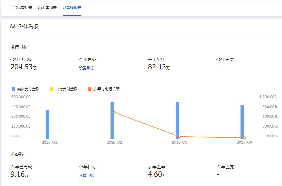 做淘宝电商运营,不开直通车能否照样卖货?